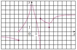 The graph of f is given.(a) Find each limit, or