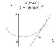 The curvature at a point P of a curve is