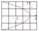 Find an equation of the parabola. Then find the focus