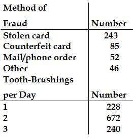 A Gallup survey about tooth brushing resulted in the sample
