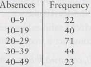 Complete the frequency table that corresponds to the frequency table