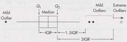 The box plots discussed in this section are often called