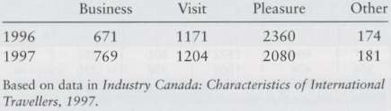 The number of overnight trips to Canada declined from 1996