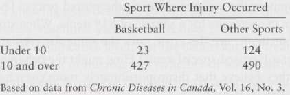 A sports-medicine clinic is investigating the relation between types of