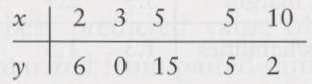 Use the given data to find the equation of the