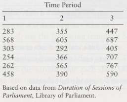 The accompanying table lists the numbers of House sittings in