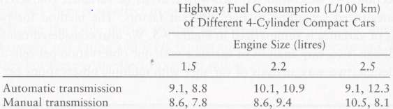 Twelve different 4-cylinder cars were tested for fuel consumption (in
