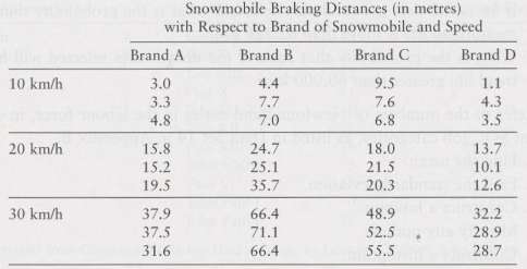 Transport Canada is concerned about the braking performance of snowmobiles.