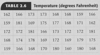 Table 2.6 shows the temperature of a sample of coffee