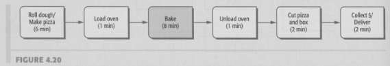 Paulo's Pizza has a fairly simple process, as shown in