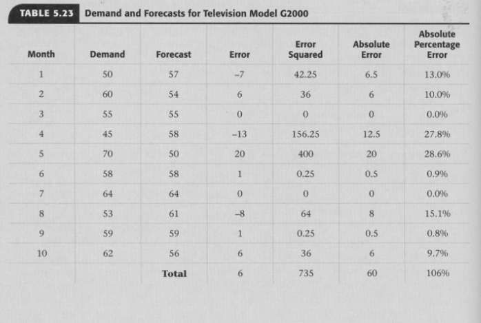 Table 5.23 provides the demand and forecast for the television