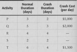 Table 8.17 shows the normal time, crash time, and crash