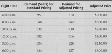 Table 10.16 shows projected demand for Jumbo Jets airline for