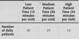 Demand for a doctor's office is given in Table 10.15.