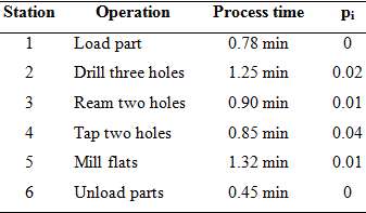 A transfer machine has six stations that function as follows:
In