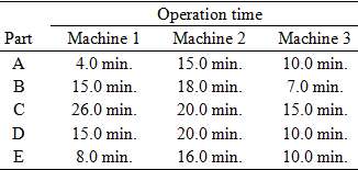 A GT machine cell contains three machines. Machine 1 feeds