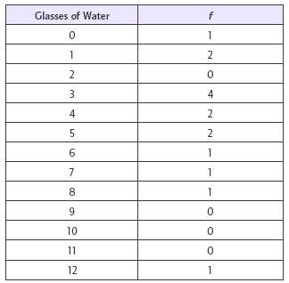1. Consider the data for glasses of water drank per
