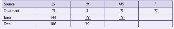 Complete the following summary table. Hint: Remember the relationship between