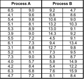 The following measurements were collected hourly from two production processes.
a.