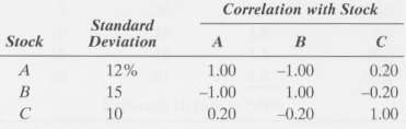 Following are estimates of the standard deviations and correlation coefficients
