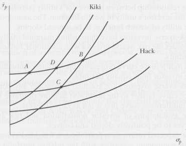 Consider the following two sets of indifference curves for investors