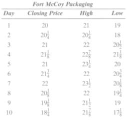 The closing, high, and low prices for Fort McCoy Packaging