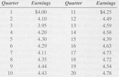 Calculate the relationship between the following series of quarterly earnings