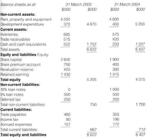 The financial statements of AG are given below:
Income statement for
