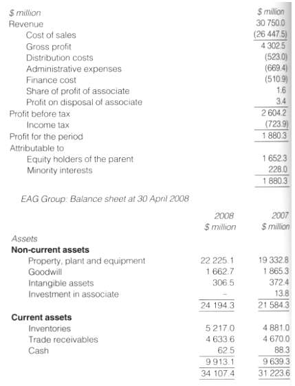 Extracts from the consolidated financial statements of the EAG Group