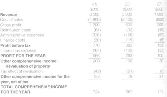 The statements of comprehensive income for AB, CD and EF
