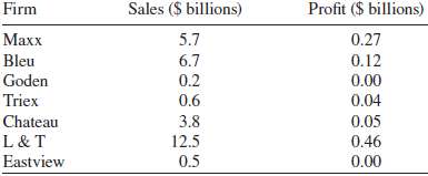 The 2012 sales and profits of seven clothes companies were