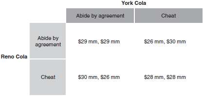 Two soft-drink producers, York Cola and Reno Cola, secretly collude