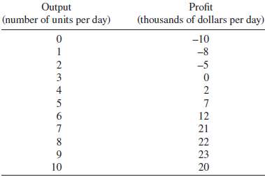 For the Martin Corporation, the relationship between profit and output