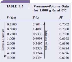 Plot the data given in Table 5.3 for oxygen at