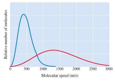 The graph below represents the distribution of molecular speeds of