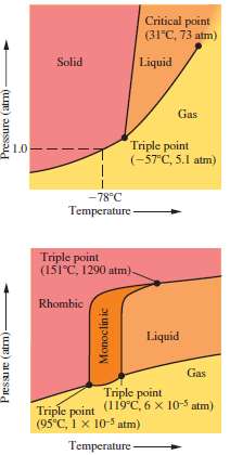 Look at the phase diagram for sulfur in Figure 11.12,