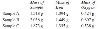 Analyses of several samples of a material containing only iron