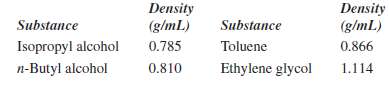Consider the following compounds and their densities.
You create a column