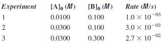The following data were collected for the reaction A(g) +