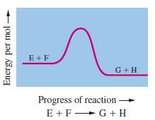 Consider the reaction E + F †’ G + H,