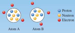 Consider the following depictions of two atoms, which have been
