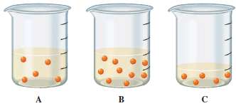 Consider the following three beakers that contain water and a