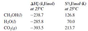 For the reaction
CH3OH(l) + 3/2O2(g) †’ 2H2O(l) + CO2(g)
the value