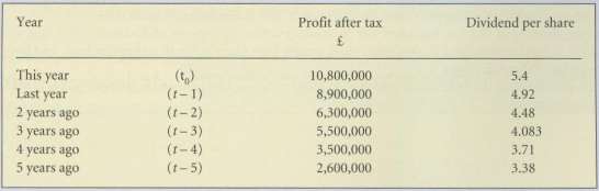 Vale plc has the following profit-after-tax history and dividend-per-share history:Two