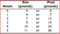 Based on Crusoe's PPF, Which combinations (pounds of each) are