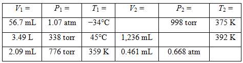 Use the combined gas law to complete this table. Assume