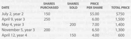 Mary had the following transactions involving BMN stock:
a.  Determine