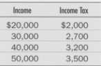 Using the following hypothetical income-tax table, compute the marginal and
