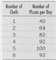 The following table shows the number of pizzas that can