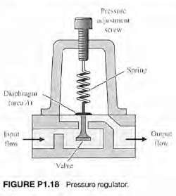 A cutaway view of a commonly used pressure regulator is
